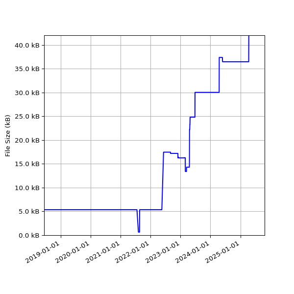 Graph of Total File Size against time