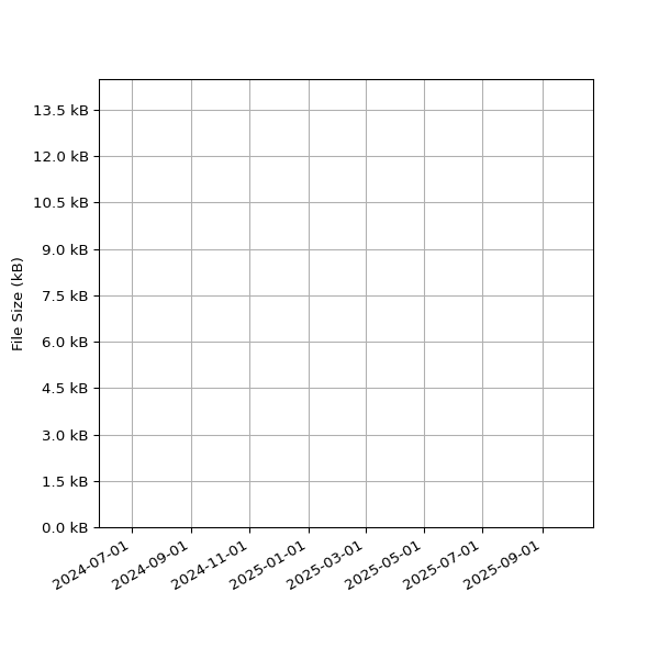 Graph of Total File Size against time