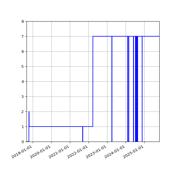 Graph of Activities against time