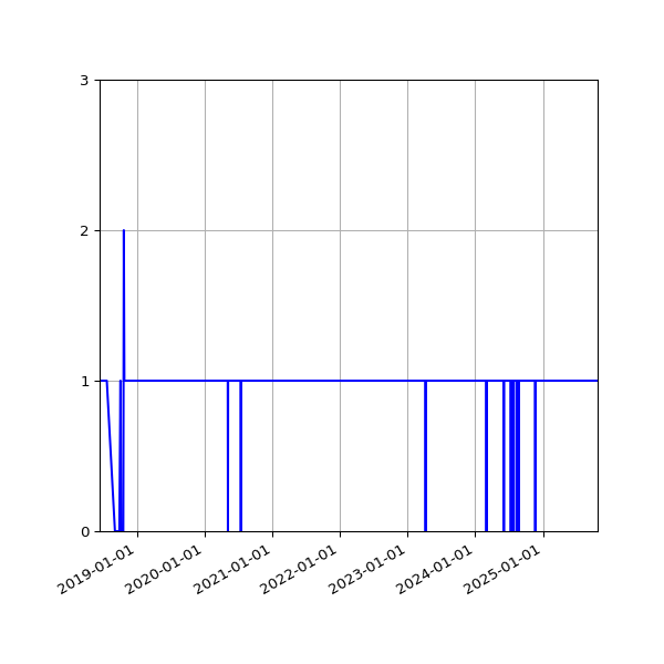 Graph of Activity Files against time