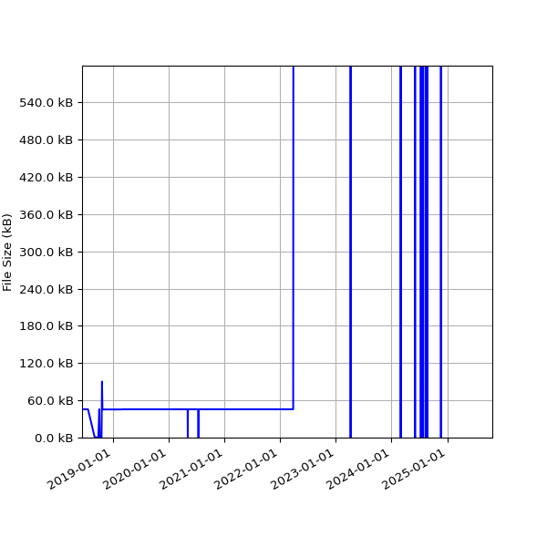 Graph of Total File Size against time