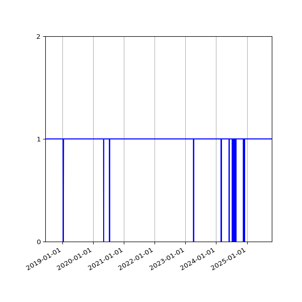 Graph of Organisation Files against time