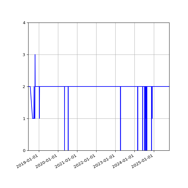 Graph of Files per version against time