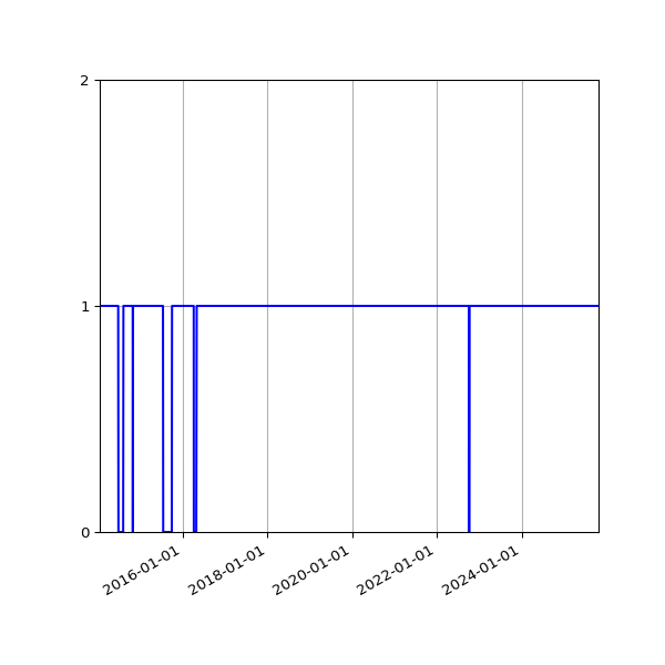 Graph of Activities against time
