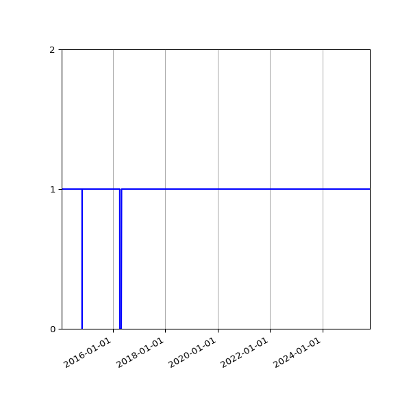 Graph of Activity Files against time