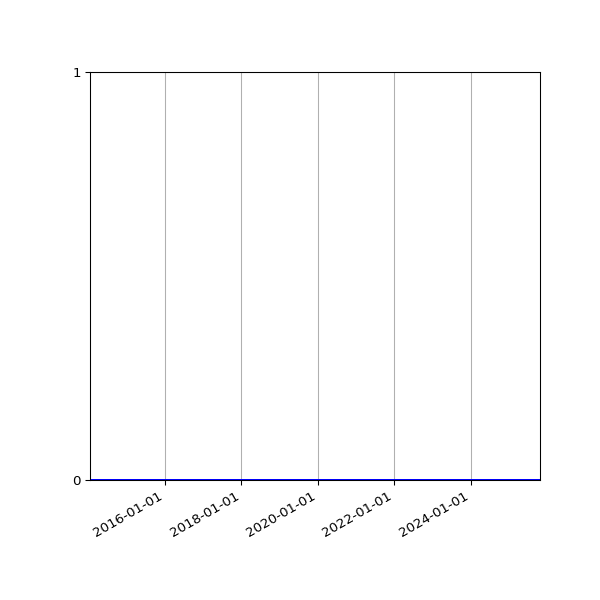 Graph of Files where XML is not well-formed against time