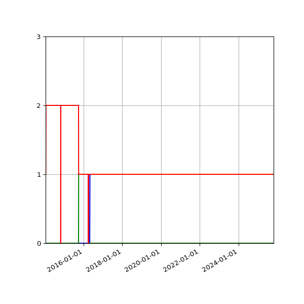 Graph of Files per version against time