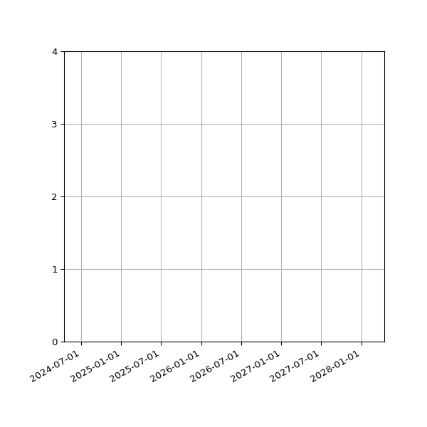 Graph of Files per version against time