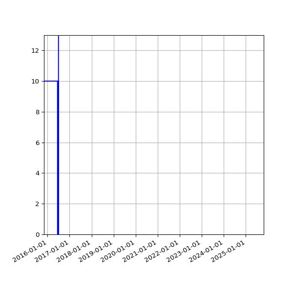 Graph of Activities against time