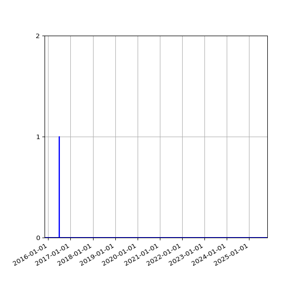 Graph of Files failing schema validation against time