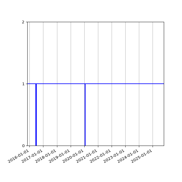 Graph of Files per version against time