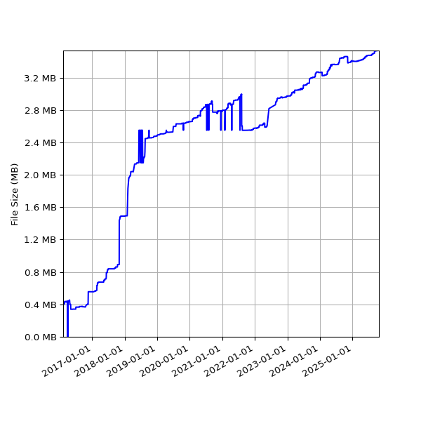 Graph of Total File Size against time