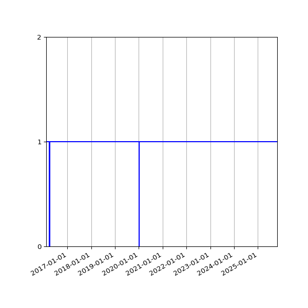 Graph of Organisation Files against time