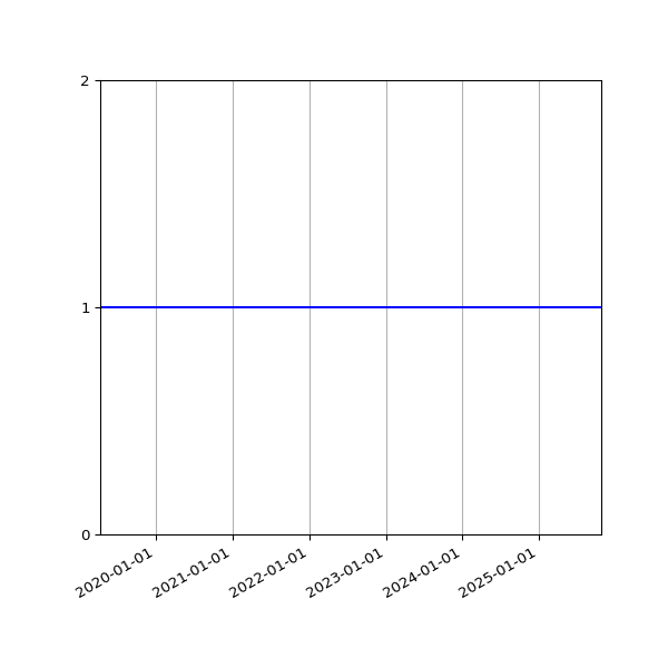 Graph of Activities against time
