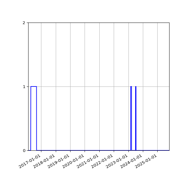 Graph of Files failing schema validation against time