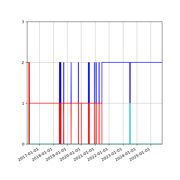 Graph of Files per version against time