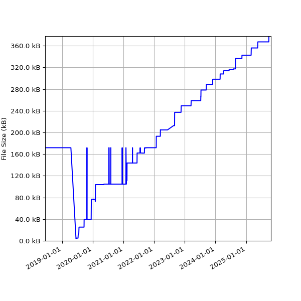 Graph of Total File Size against time