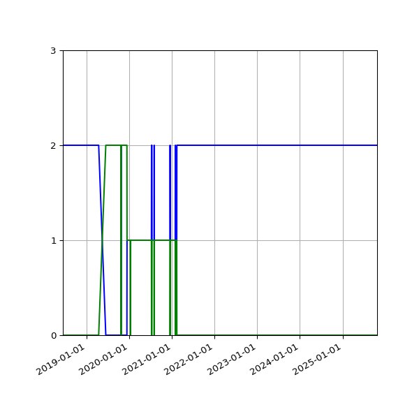 Graph of Files per version against time